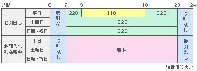 利用時間案内・利用手数料