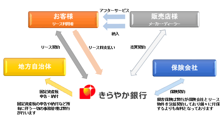 リース業務 ソリューション きらやか銀行