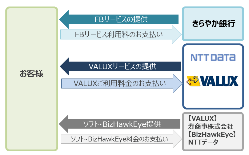 サービスと利用料金の流れ