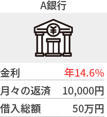 A銀行／金利年14.6% 月々の返済10,000円 借入総額50万円