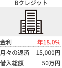 Bクレジット／金利年18.0% 月々の返済15,000円 借入総額50万円