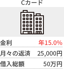 Cカード／金利年15.0% 月々の返済25,000円 借入総額50万円