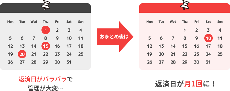 おまとめ後は返済日が月1回に！
