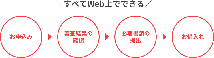お申込み・審査結果の確認・必要書類の提出・お借入れ、すべてWeb上でできる