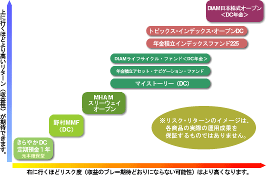 ＜運用商品のリスクとリターンのイメージ＞