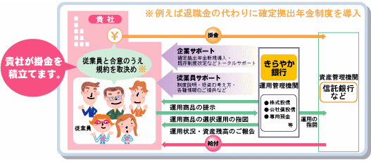 企業型年金のイメージ