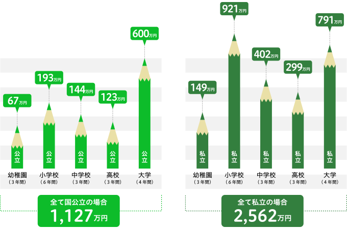 教育費用はどのくらいかかるのかな？