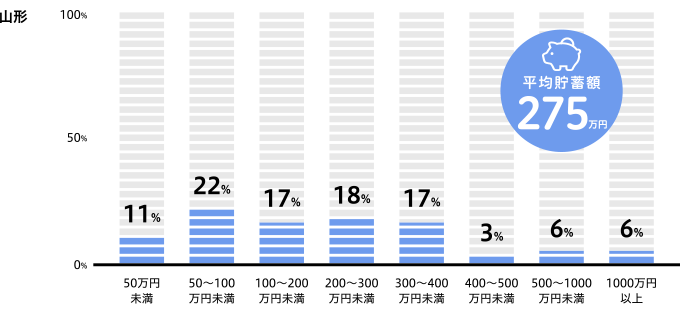 山形県の社会人の平均貯蓄金額