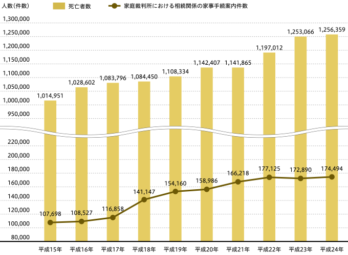 裁判所への相続関係の相談件数