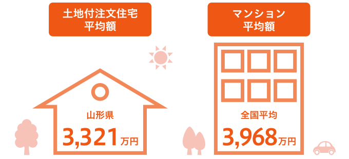 マイホームの購入にどのくらいかかるのかな？