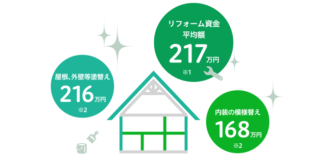 大切なマイホームに修理が必要な時、リフォームにどのくらいかかるのかな？