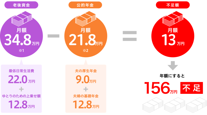 セカンドライフ費用について