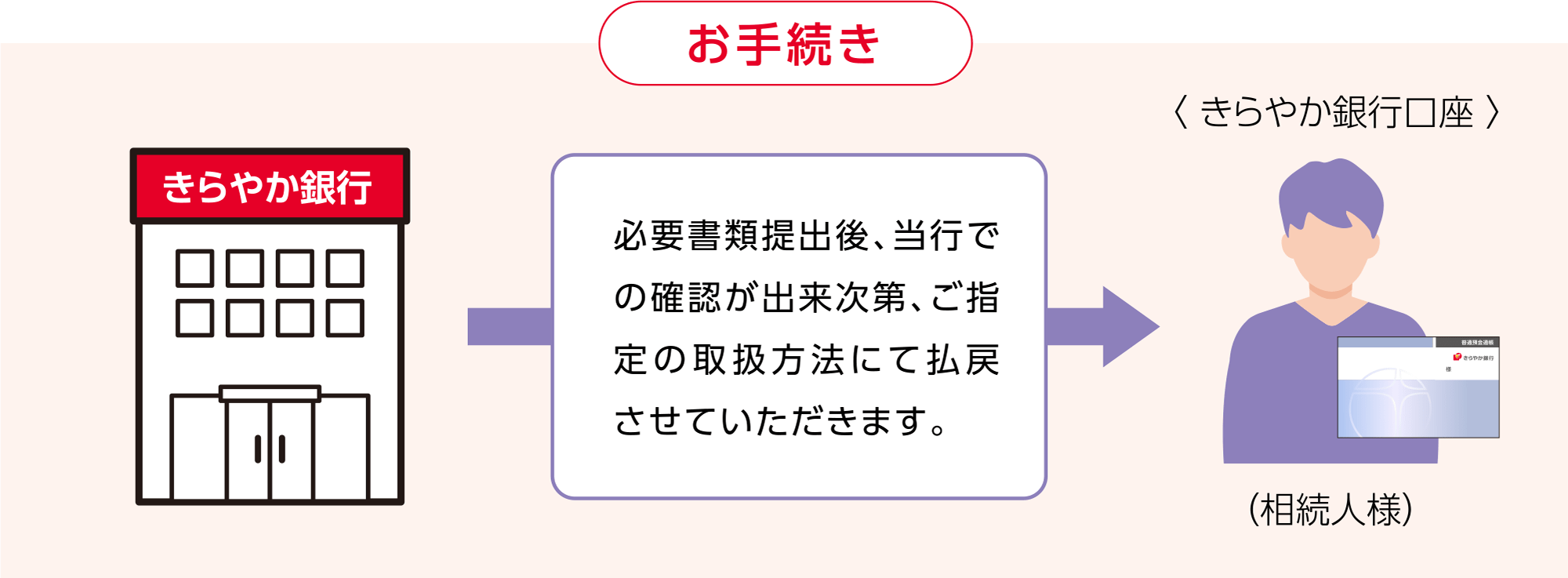 お手続き