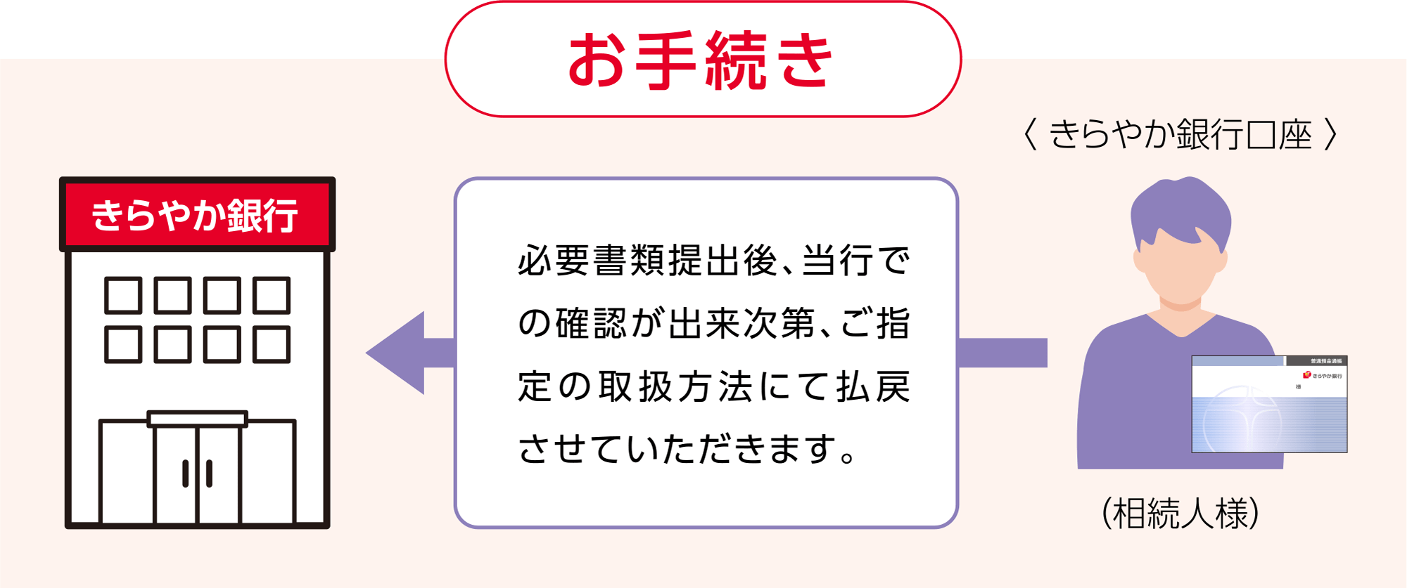 お手続き