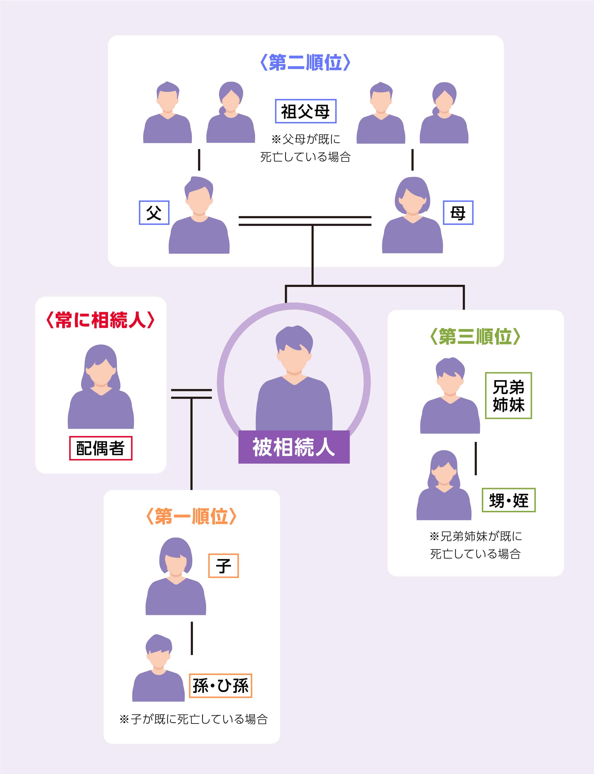 法定相続人イメージ