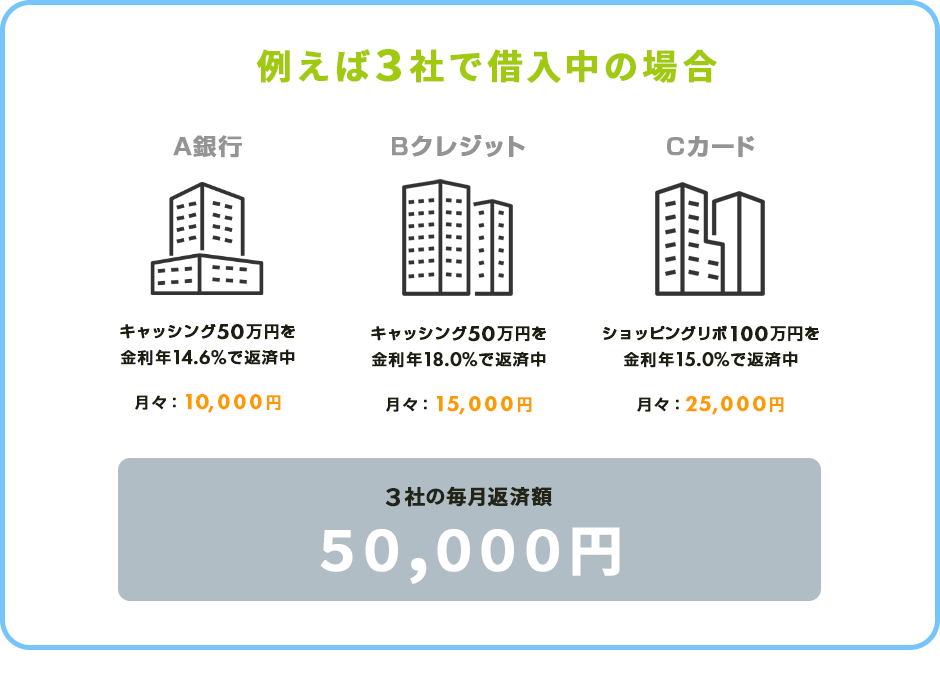 例えば3社で借入中の場合