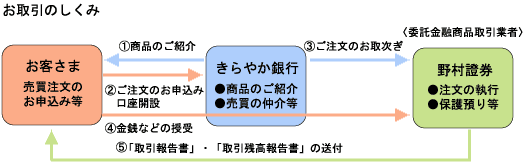 お取引のしくみ