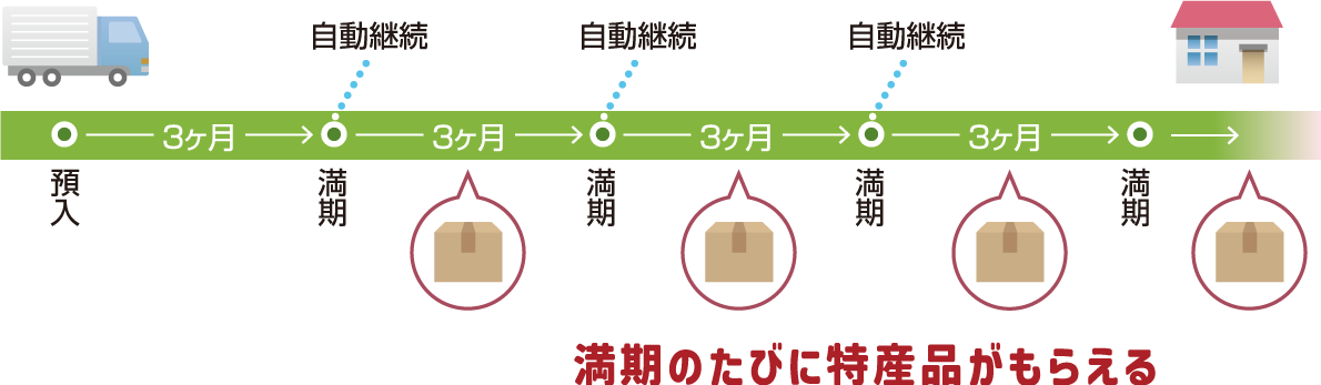 うんまい定期便定期詳細