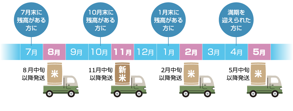 配送スケジュール