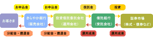 投資信託のしくみ