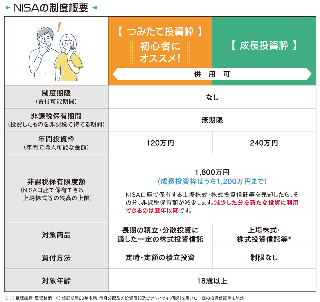 NISAについて2