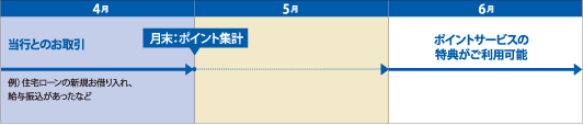 ポイントサービスのしくみ