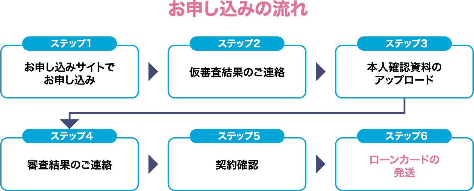 お申し込みの流れ