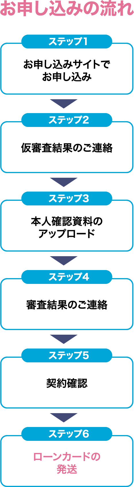 お申し込みの流れ