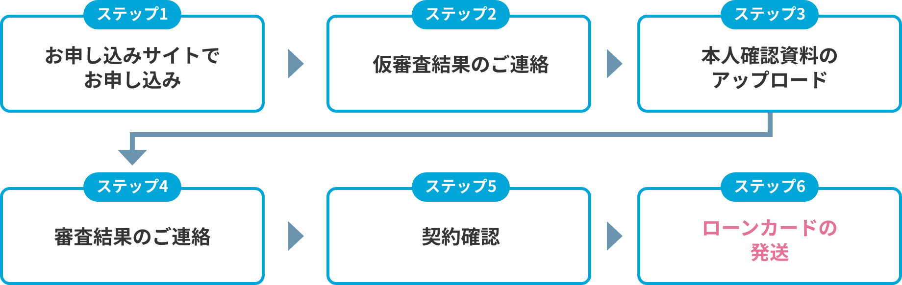 ステップ１:お申し込みサイトでお申し込み,ステップ2:仮審査結果のご連絡,ステップ3:本人確認資料のアップロード,ステップ4:審査結果のご連絡,ステップ5:契約確認,ステップ6:ローンカードの発送