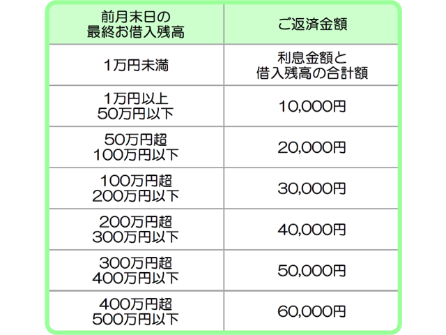 毎月定額返済