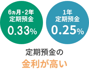 定期預金の金利が高い