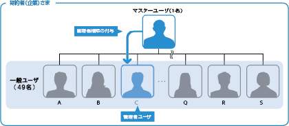 管理者登録図 管理者登録図