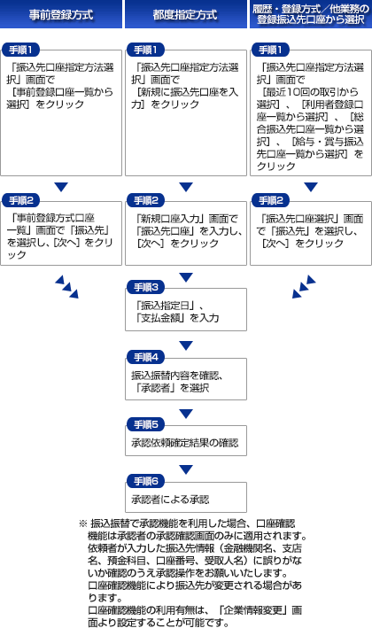 振込振替の流れ 振込振替の流れ